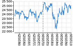 Graf - DAX