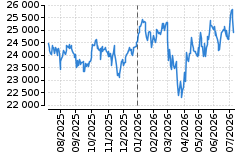 Graf - DAX