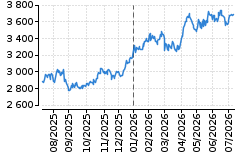 Graf - WIG20