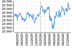 Graf - DAX