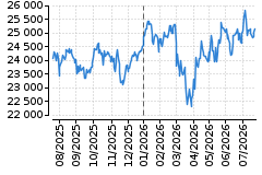 Graf - DAX