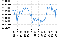 Graf - DAX