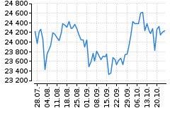 Graf - DAX