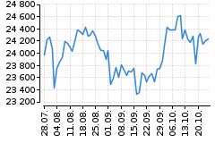 Graf - DAX