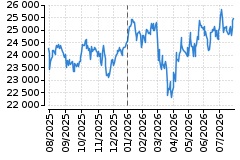 Graf - DAX