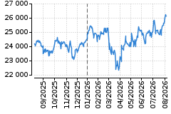 Graf - DAX