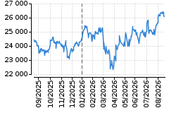 Graf - DAX