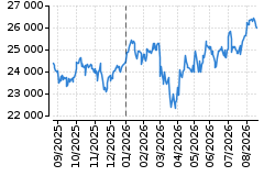 Graf - DAX