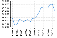 Graf - DAX