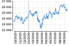 Graf - DAX
