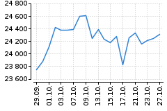 Graf - DAX