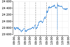 Graf - DAX