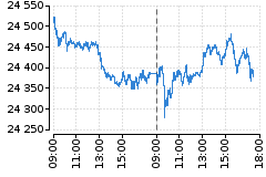 Graf - DAX