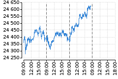 Graf - DAX