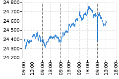 Graf - DAX