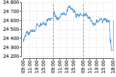 Graf - DAX