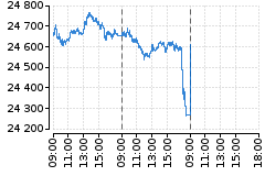 Graf - DAX