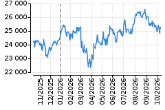 Graf - DAX
