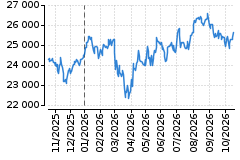 Graf - DAX