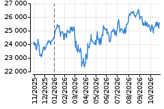 Graf - DAX