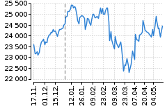Graf - DAX