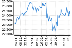 Graf - DAX