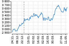 Graf - WIG20