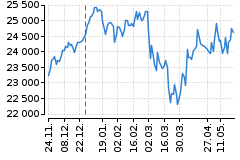 Graf - DAX