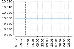 Graf - BGESTDL