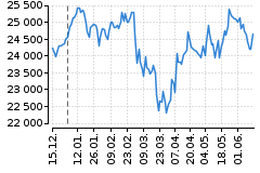 Graf - DAX