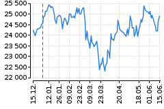 Graf - DAX