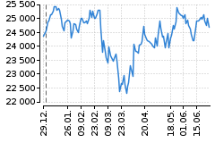 Graf - DAX