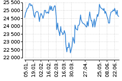 Graf - DAX