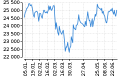 Graf - DAX