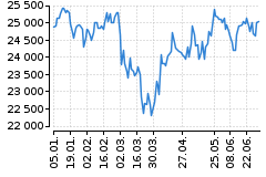 Graf - DAX