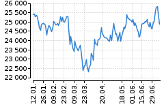 Graf - DAX