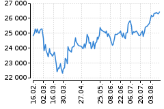 Graf - DAX