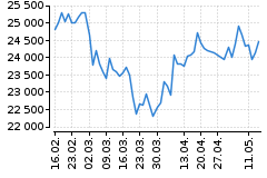 Graf - DAX