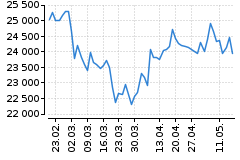 Graf - DAX