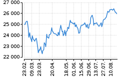 Graf - DAX
