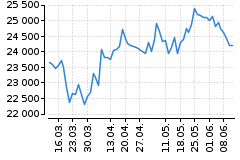 Graf - DAX
