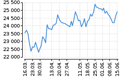 Graf - DAX