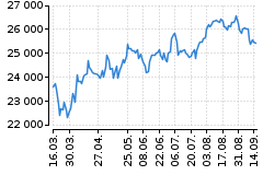 Graf - DAX