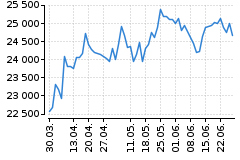 Graf - DAX