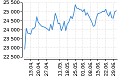 Graf - DAX