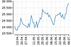 Graf - DAX