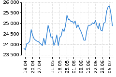 Graf - DAX