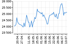 Graf - DAX
