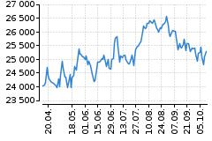 Graf - DAX