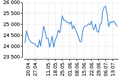 Graf - DAX